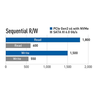 Team 256GB MS30 M.2 SATA SSD, M.2 2280, SATA3, R/W 500/400 MB/s - PC Gear UK