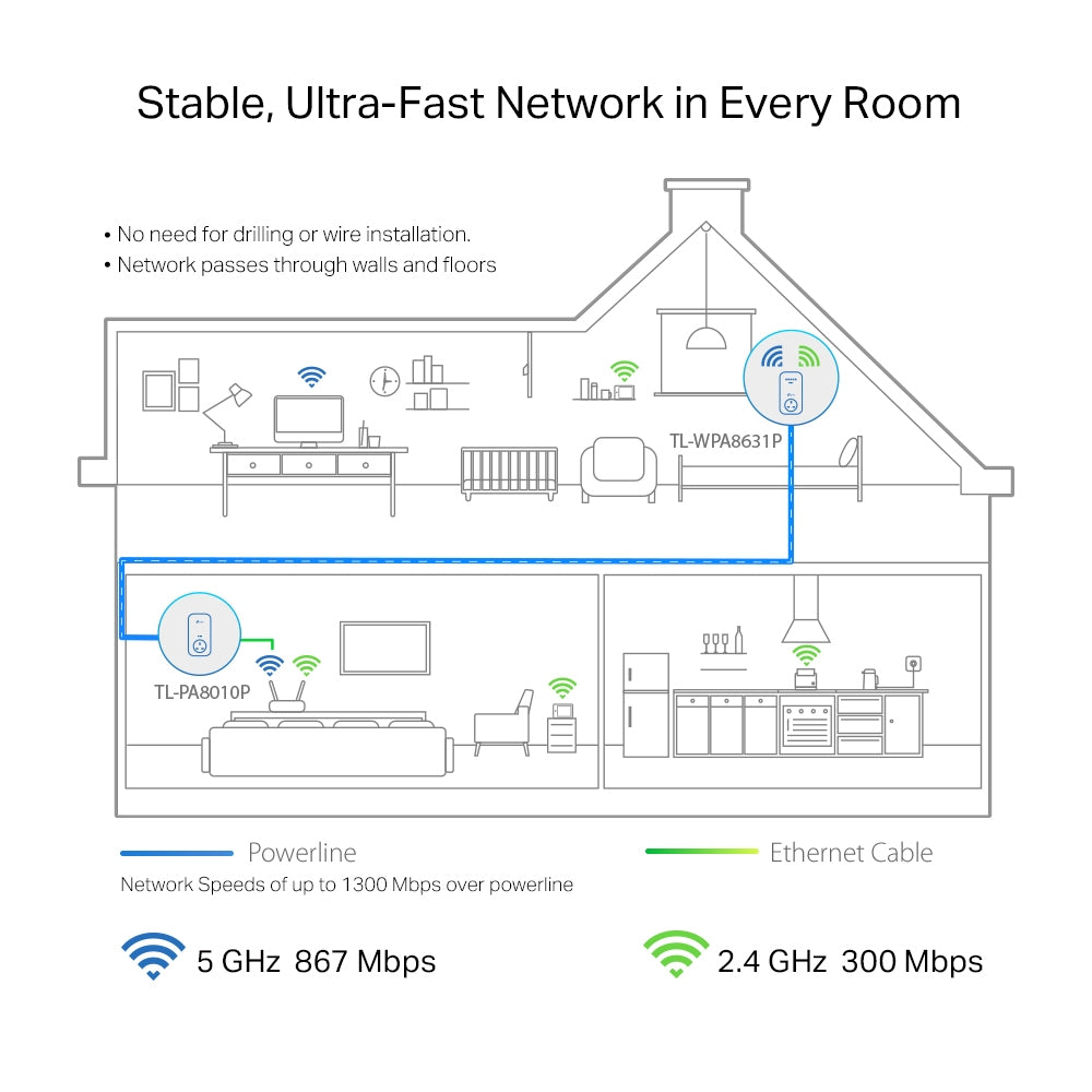 TP-Link TL-WPA8631P KIT AV1300 Gigabit Passthrough Powerline AC1200 Wi-Fi Kit, HomePlug AV2, OneMesh, 3x Gigabit Ports, UK Plug, White