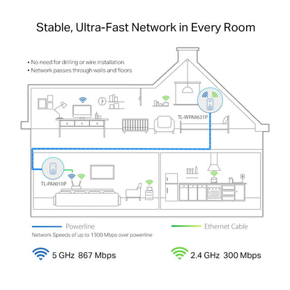 TP-Link TL-WPA8631P KIT AV1300 Gigabit Passthrough Powerline AC1200 Wi-Fi Kit, HomePlug AV2, OneMesh, 3x Gigabit Ports, UK Plug, White